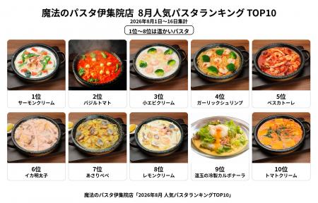 【注文実績調査】真夏でも1位は「サーモンクリーム」 【注文実績調査】真夏でも1位は「サーモンクリーム」