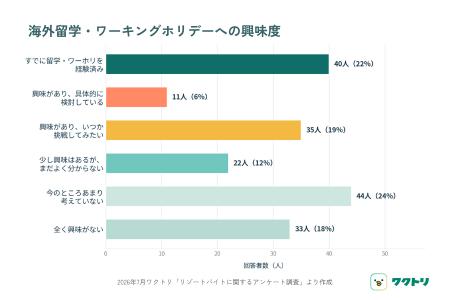 【調査レポート】リゾートバイト経験者の5人に1人はす