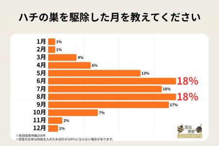 【独自調査】晩夏から秋はハチ被害に要注意!生態の変 【独自調査】晩夏から秋はハチ被害に要注意!生態の変