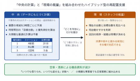 シェアサイクルの「あるべき台数」をデータで導く