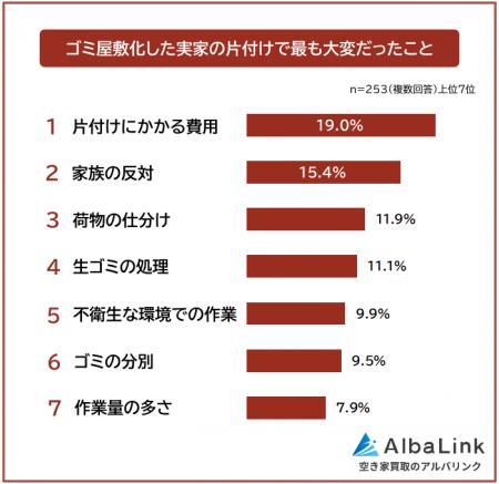 【ゴミ屋敷化した実家の片付けで大変だったことランキ 【ゴミ屋敷化した実家の片付けで大変だったことランキ