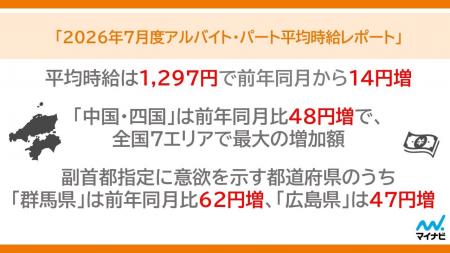 マイナビ、「2026年7月度アルバイト・パート平均時給 マイナビ、「2026年7月度アルバイト・パート平均時給