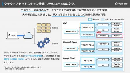 脆弱性管理クラウド「yamory」のクラウドアセットスキ 脆弱性管理クラウド「yamory」のクラウドアセットスキ