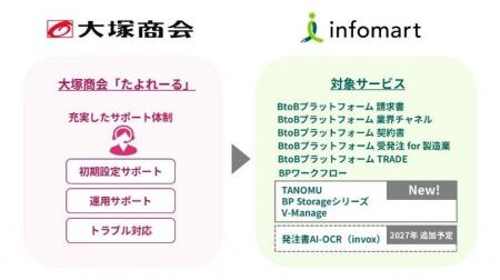 【大塚商会】インフォマートと製造業・卸売業のDX推進 【大塚商会】インフォマートと製造業・卸売業のDX推進