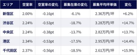 【資料公開】都心5区 中小規模オフィス市況レポート 2