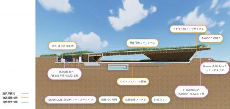 GREEN×EXPO 2027「TAISEI GREEN TERRACE」に実装する GREEN×EXPO 2027「TAISEI GREEN TERRACE」に実装する