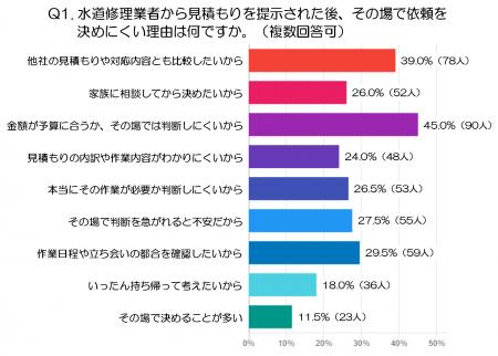 水道修理の見積もり後に迷うのはなぜ？利用者意識をア
