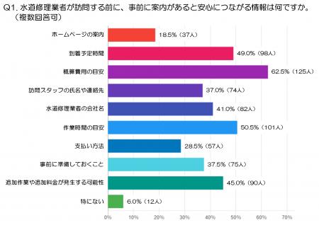水道修理の訪問前案内はどこまで必要？立ち会いやすさ