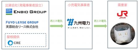 太陽光で新幹線を動かす!~JR九州初 運転用電力の一 太陽光で新幹線を動かす!~JR九州初 運転用電力の一