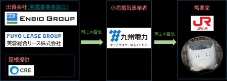 太陽光で新幹線を動かす! 太陽光で新幹線を動かす!