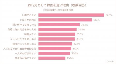 韓国旅行は「時間価値」で選ぶ時代へ 30・40代女性の 韓国旅行は「時間価値」で選ぶ時代へ 30・40代女性の