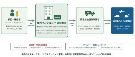 アールイー、東京都と「マンション等での廃食用油回収