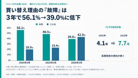 壊れていないPCが役割を終える時代へ──買い替え理由の