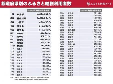 ふるさと納税の都道府県別「利用者数・利用率」と「平