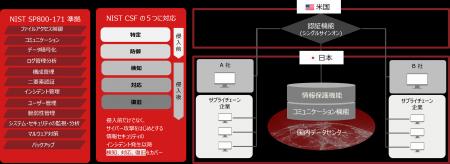 米Exostarの機能を活用し、日本国内のデータ管理・運