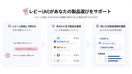 ITreview、AI製品選定アシスタントを提供開始