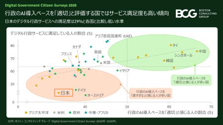 デジタル行政サービスの満足度は世界平均66％と10年前