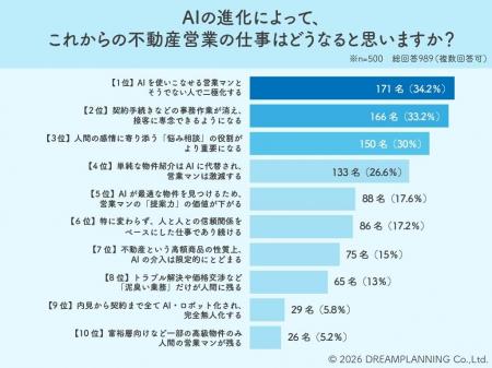 AIで不動産営業は激減？3割が予想する「二極化」のシ