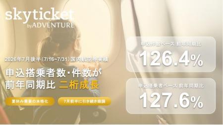 「skyticket」国内航空券、2026年7月後半の申込搭乗者