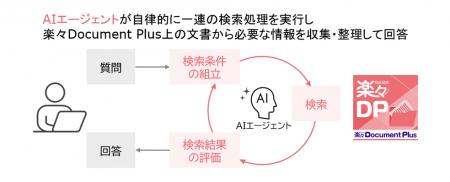 文書管理システム「楽々Document Plus」にAIエージェ