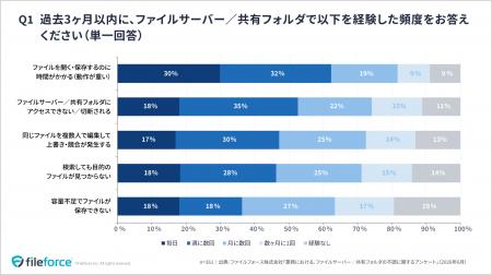 ファイルサーバー不調が生む“見えない損失”　約9割が