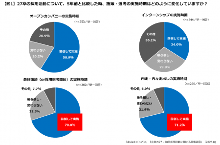 【企業の27・28卒採用活動に関する実態調査】5年前比