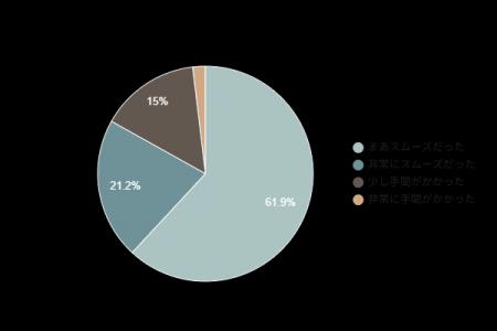 電気の開始手続き調査｜約8割が「スムーズに手続きで