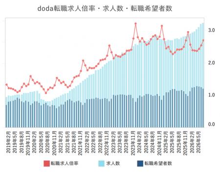 doda転職求人倍率2026年7月は2.71倍（前月差 +0.16ポ