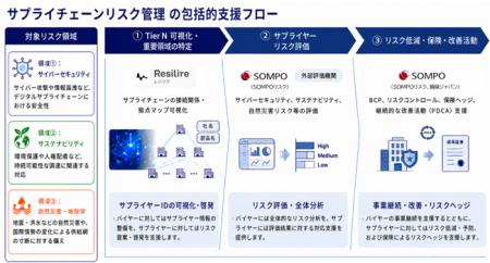 日本企業にオールハザード対応のサプライチェーンリス