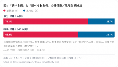 相性を調べに来るのは7割超が“感情タイプ”--“MBTIブー 相性を調べに来るのは7割超が“感情タイプ”--“MBTIブー