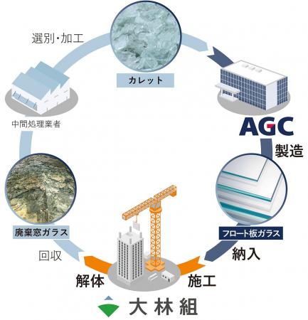 国内初、建物解体現場の廃棄窓ガラスをフロート板ガラ