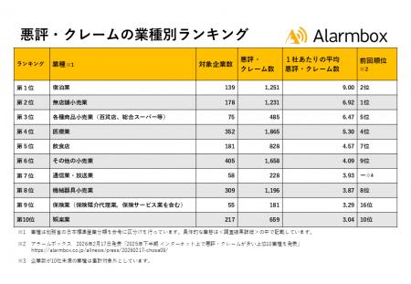 【2026年上半期 インターネット上で悪評・クレームが
