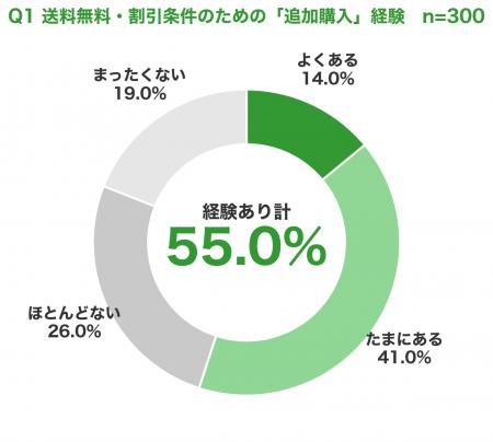 EC利用者の55.0%が、送料無料・割引条件のために「買