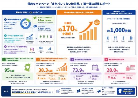 計画比約170%で反響、目標を大きく上回る結果に。なぜ