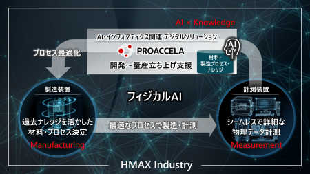 日立ハイテク、フィジカルAIを活用した「HMAX Industr