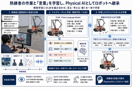 熟練者の作業をロボットへ - 模倣学習を活用した技能