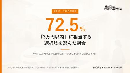 希望支払額に回答した申込者の72.5%が「3万円以内」に