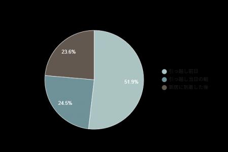 電気の開始手続き忘れに関するアンケート｜約52％が「