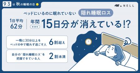 【9月3日は秋の睡眠の日】“隠れ睡眠ロス”は1日平均62