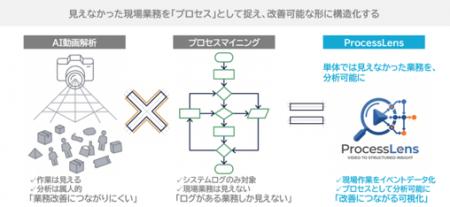 現場作業のプロセスマイニングを可能にする「ProcessL