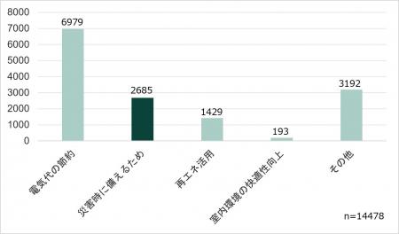 太陽光・蓄電池の導入理由、「防災目的」はわずか19%