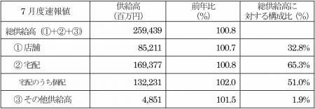 主要地域生協の7月度供給高（売上高）速報