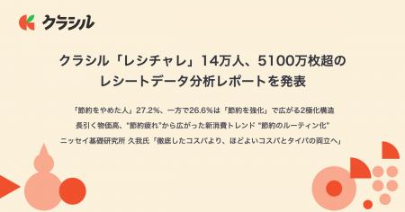 クラシル「レシチャレ」14万人、5100万枚超のレシート