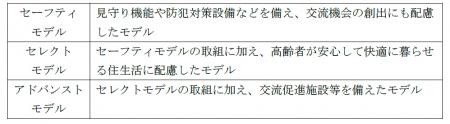 元気で自立した高齢者の住まいの選択肢を充実させるた