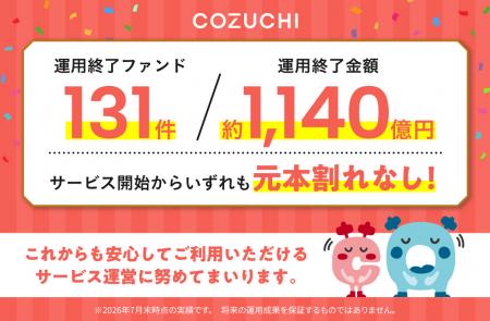 ファンド131件／約1,140億円を元本毀損なく運用utf-8