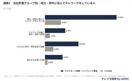 テレワークを機に地方・郊外へ。フルリモート勤務・ハ