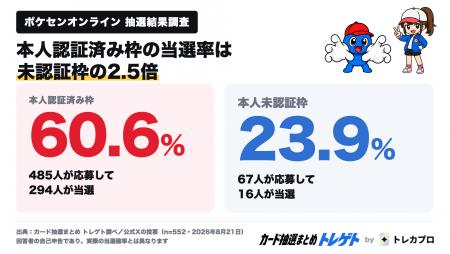 【速報】ポケカ30周年抽選、当選率約60%!ポケセン公 【速報】ポケカ30周年抽選、当選率約60%!ポケセン公