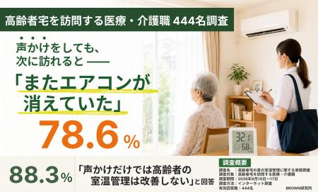 【調査】高齢者宅を訪問する医療・介護職の88.3%が「