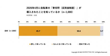 青切符の認知は96.3%、一方でルールと道路環境には不 青切符の認知は96.3%、一方でルールと道路環境には不