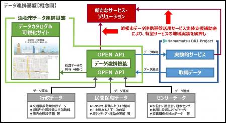 浜松市データ連携基盤活用サービス実装支援補助金の２